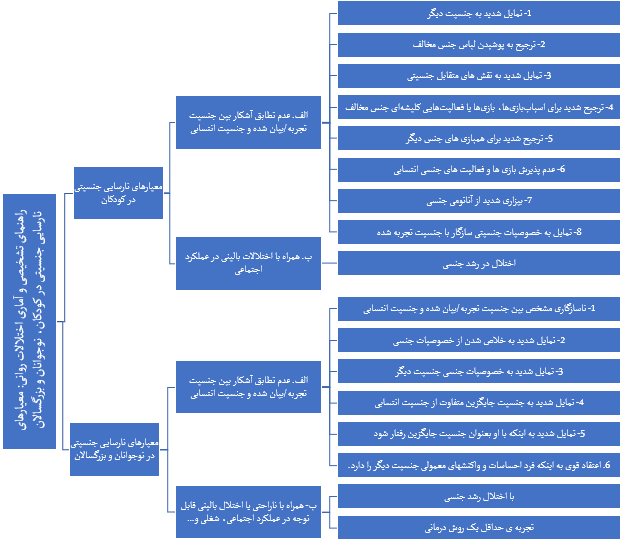 معیارهای نارسایی جنسیتی